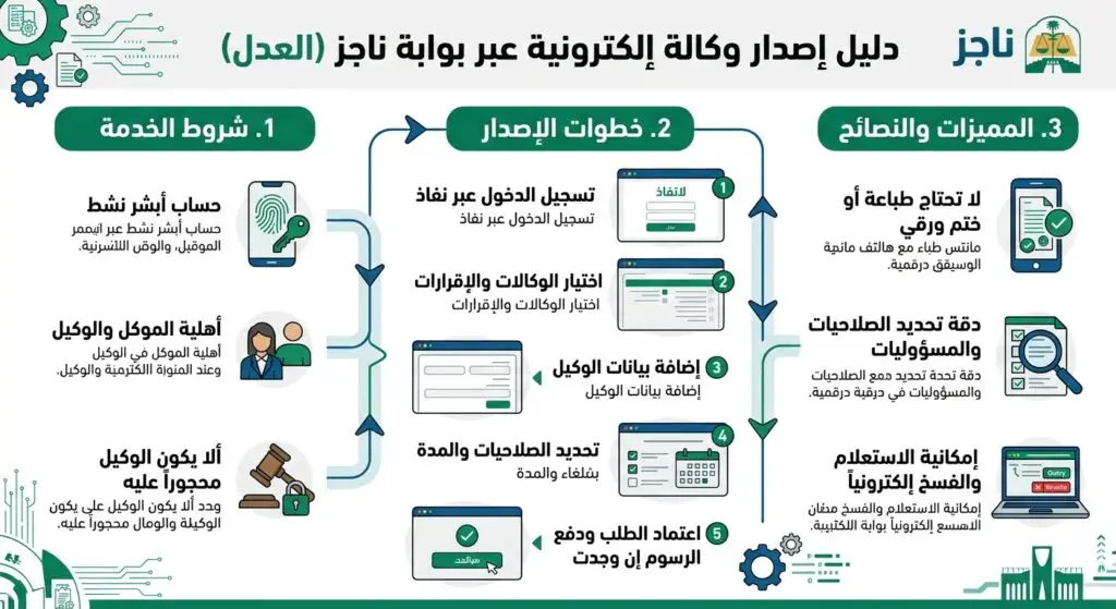 وكالة إلكترونية ناجز: الخطوات والشروط وتحديد الصلاحيات